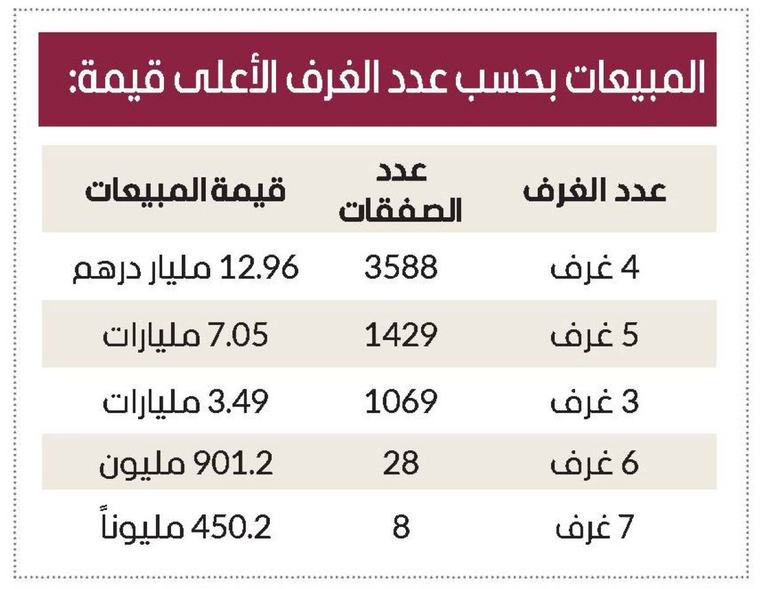 25.2 مليار درهم مبيعات فلل دبي قيد الإنشاء خلال 8 أشهر بنمو 9 %