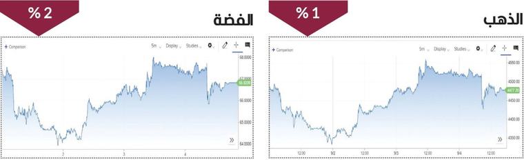 الذهب والفضة أقل بريقاً