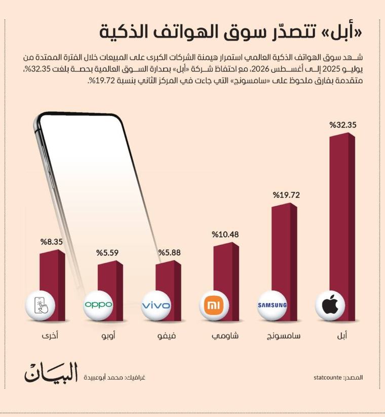 «آبل» ﺗﺘﺼﺪّر ﺳﻮق اﻟﻬﻮاﺗﻒ اﻟﺬﻛﻴﺔ