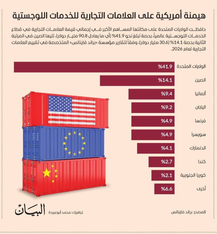 هيمنة أمريكية على العلامات التجارية للخدمات اللوجستية