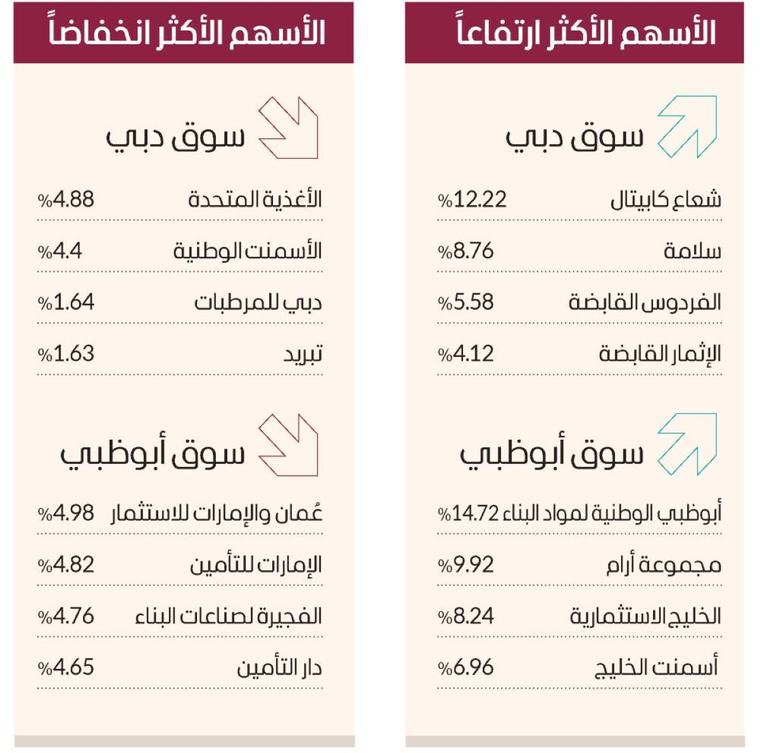 سوق دبي يحلّق بأعلى وتيرة يومية في شهر